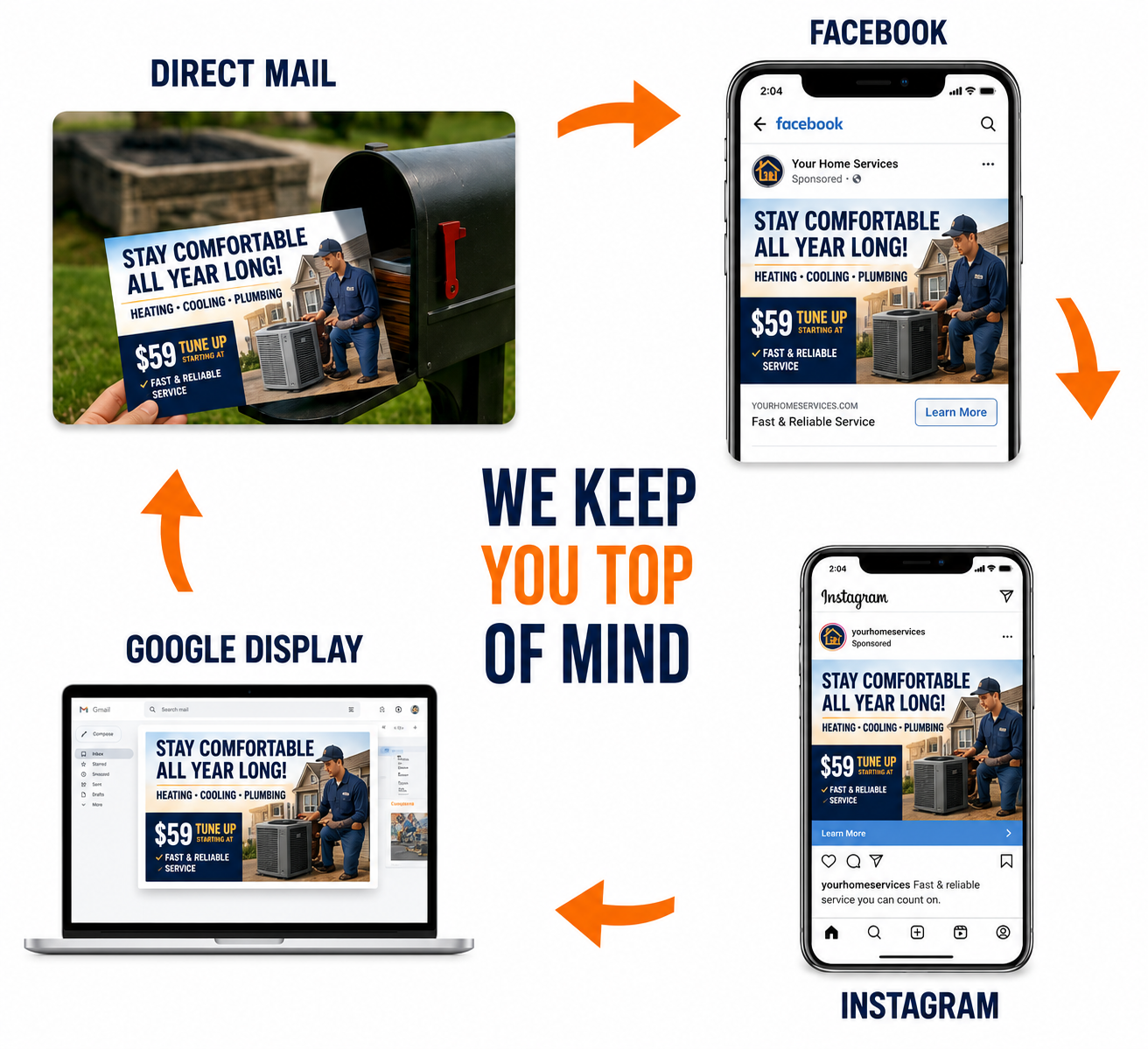 The same Direct Mail Plus postcard offer shown across direct mail, Facebook, Instagram and Google Display — keeping your brand top of mind